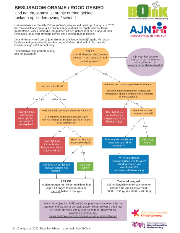 Beslisboom aangepast terugkomst uit oranje / rood gebied