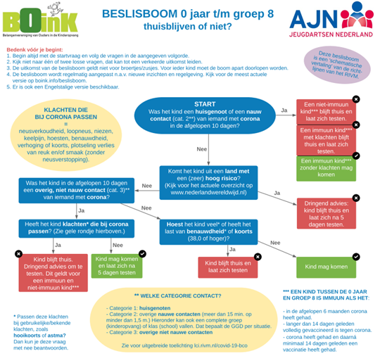 Beslisboom 14-07