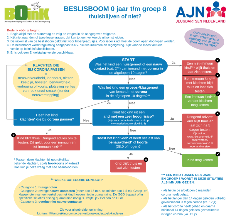 Nieuwe beslisboom (20-09)