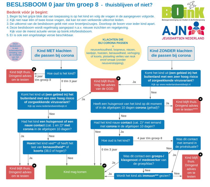 Nieuwe beslisboom (2-12)